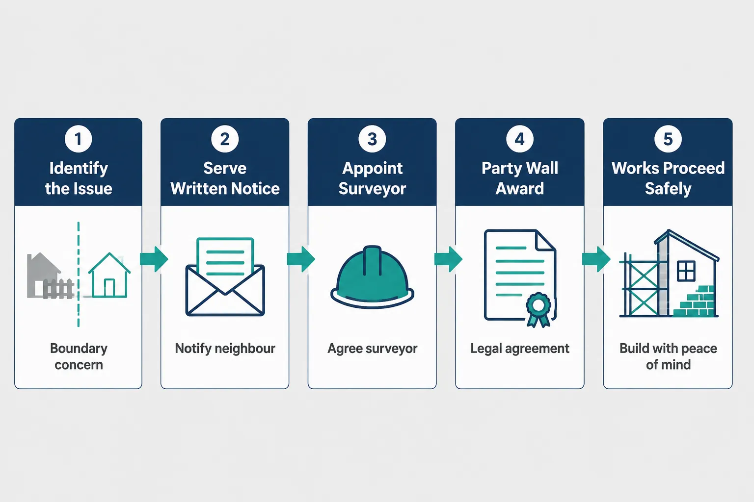 Access Rights, Party Walls and the Neighbour Interface