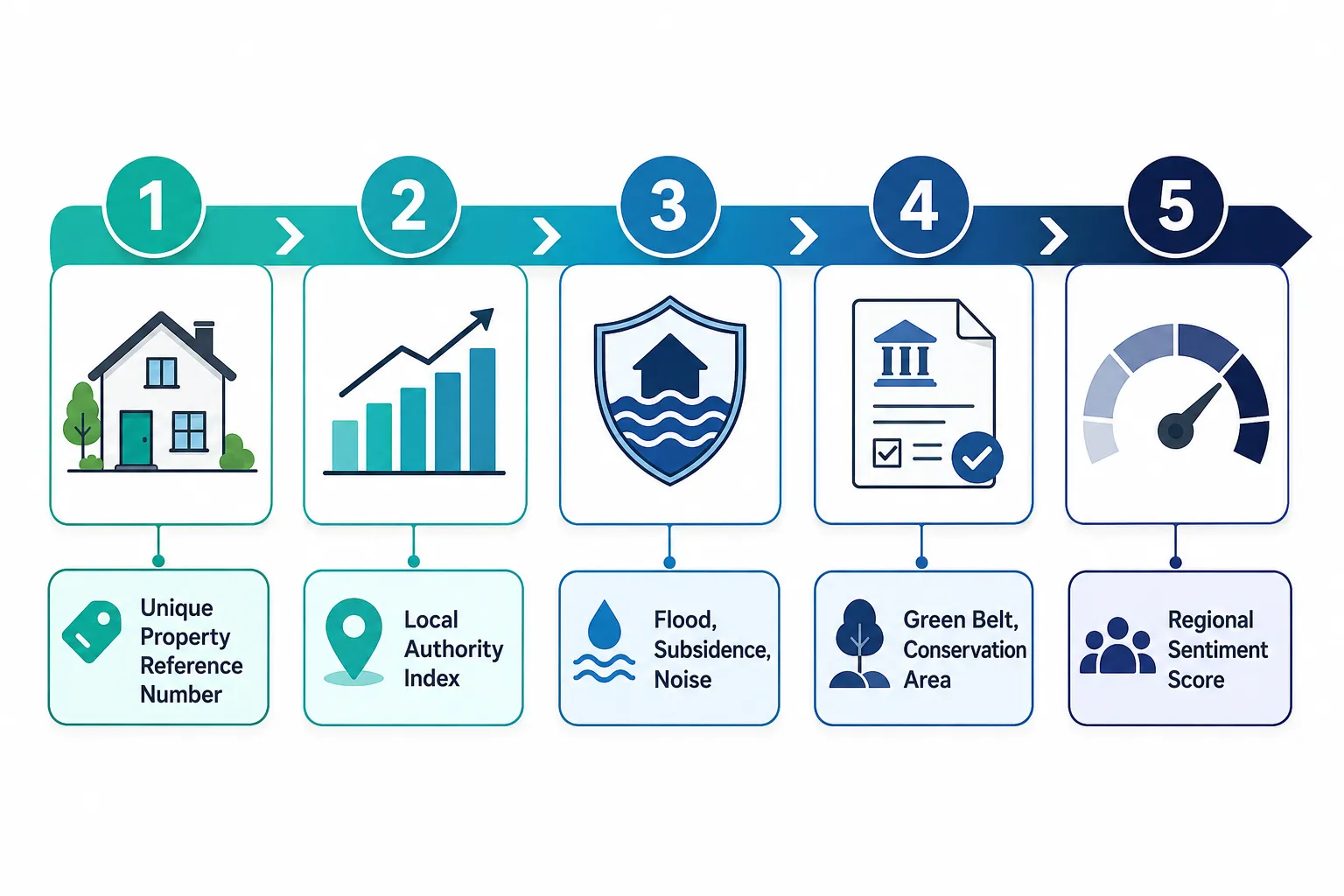Applying Location Data in Specific Valuation Contexts