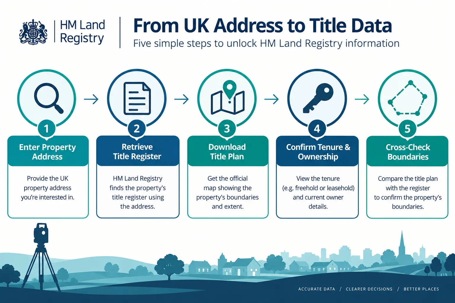 How Addresses Unlock HM Land Registry Title Data