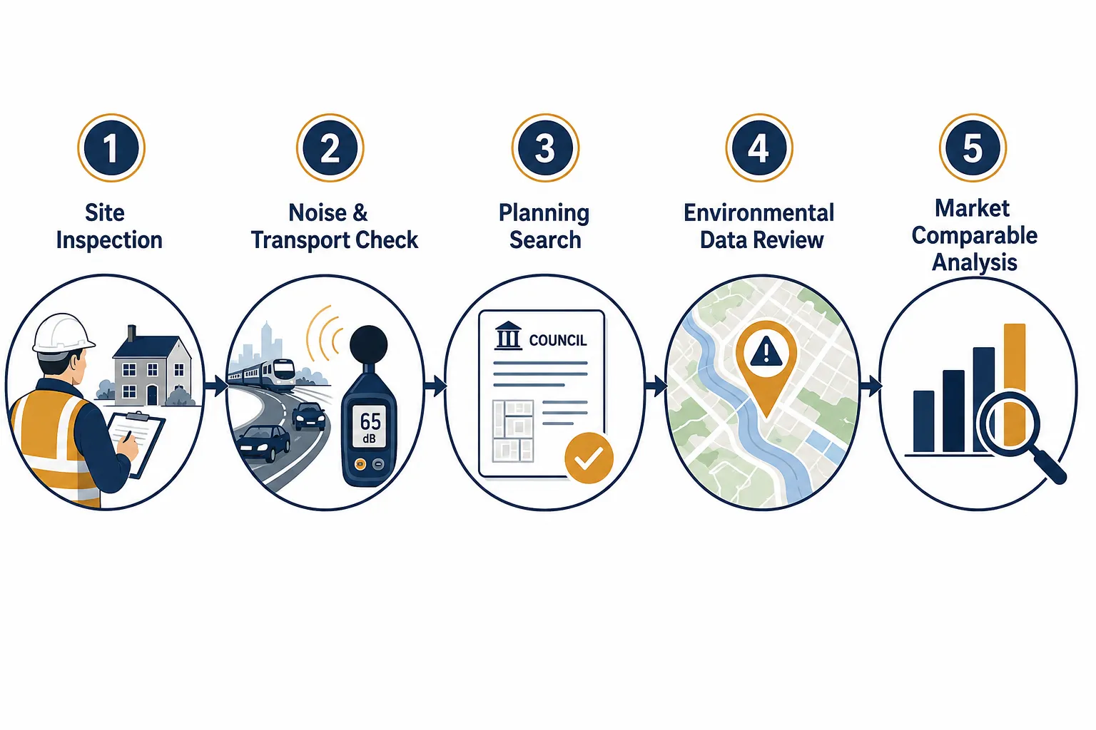 Noise, Environmental Nuisances and Planning Risk: What Surveyors Really Check
