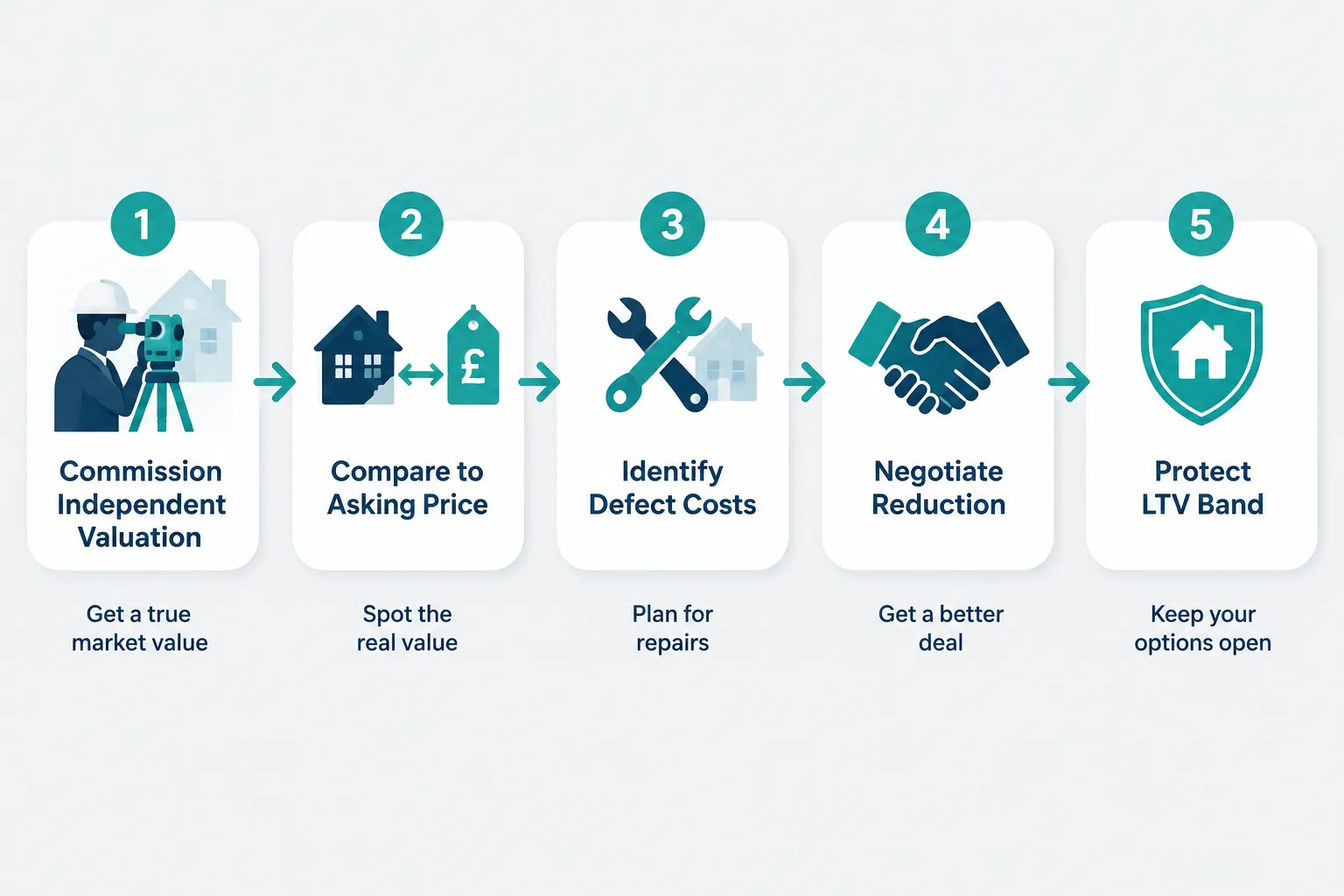 Practical Steps for UK Buyers to Avoid Overpaying in 2026