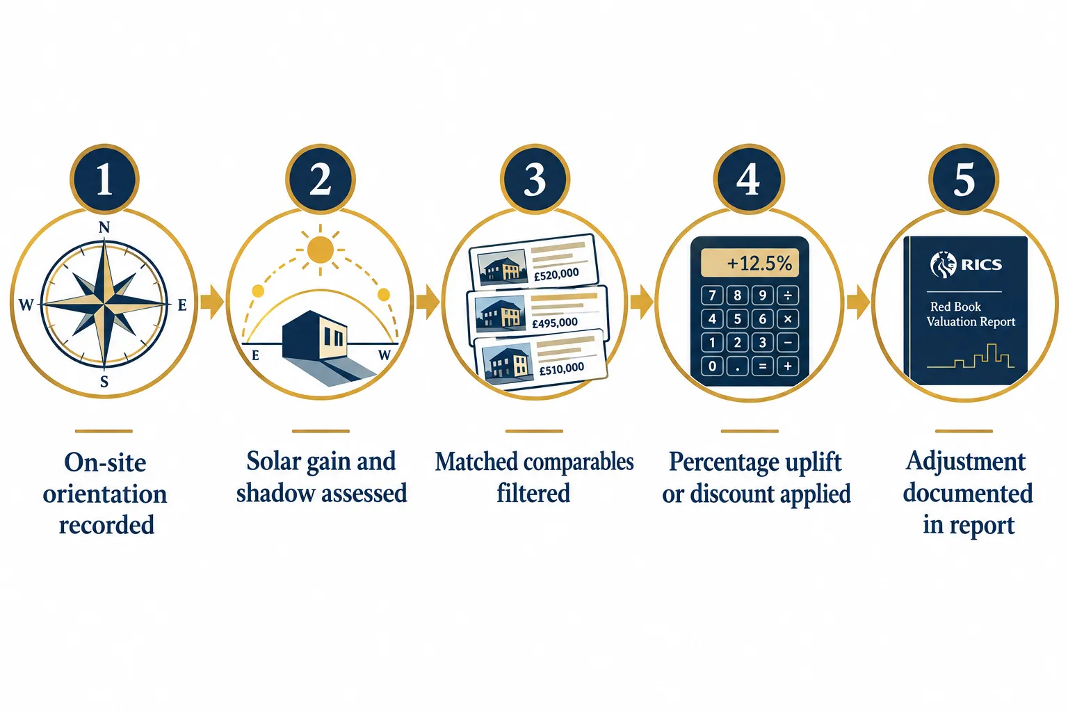 Real-World Price Adjustments: Quantifying the Compass Effect