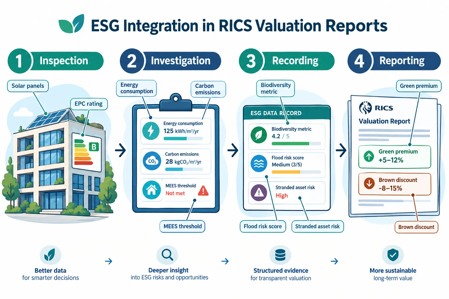 The New RICS Mandatory Standard: What Changed in 2026