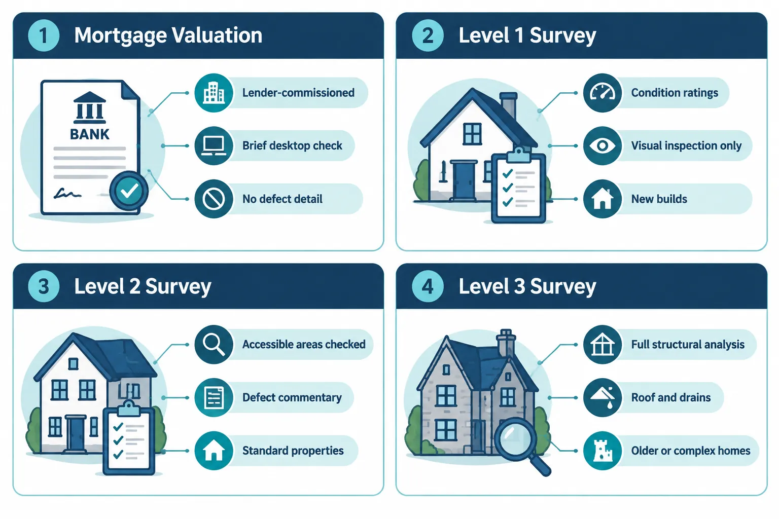 Understanding RICS Building Survey Levels