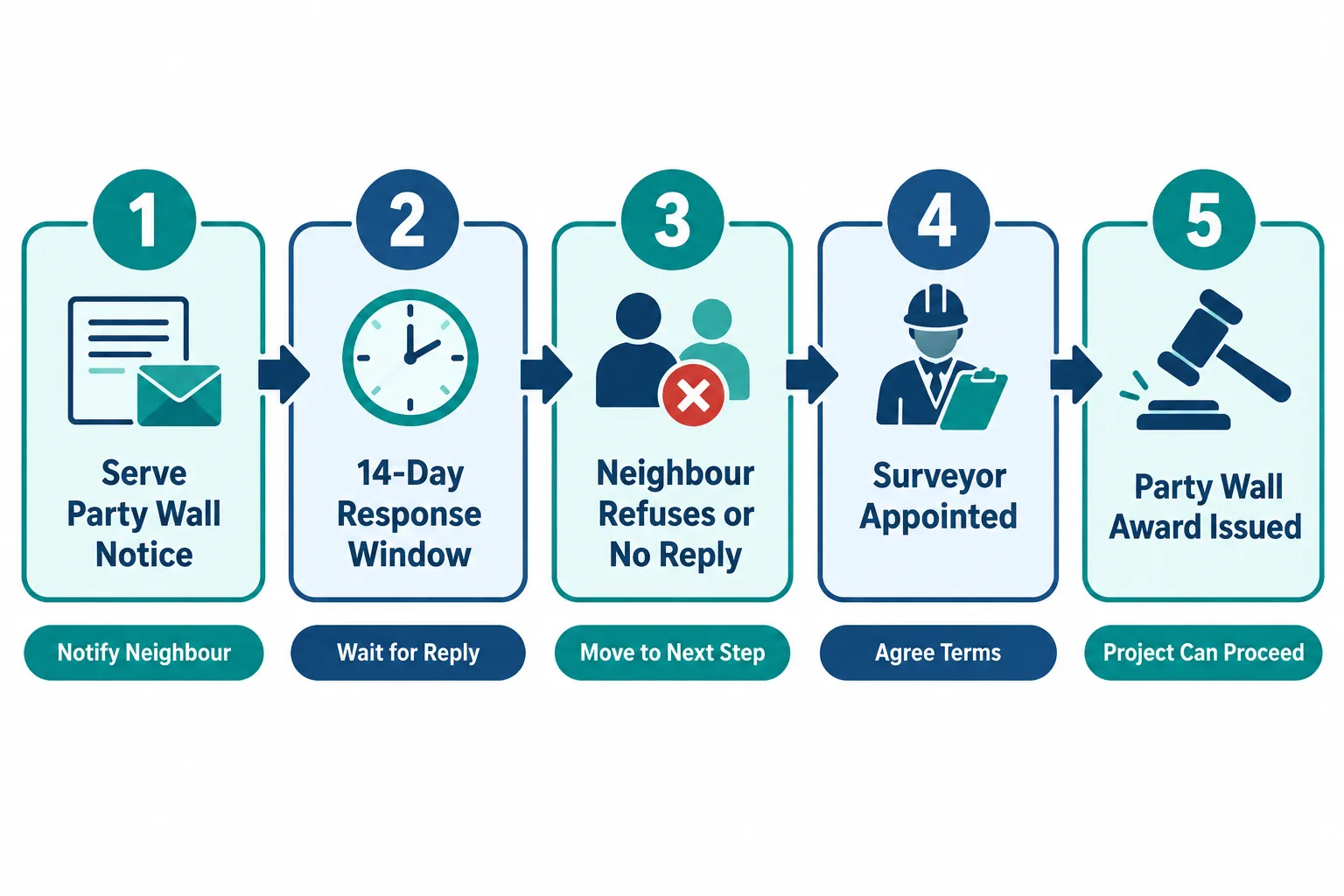 Understanding the Legal Framework Behind Party Wall Agreements