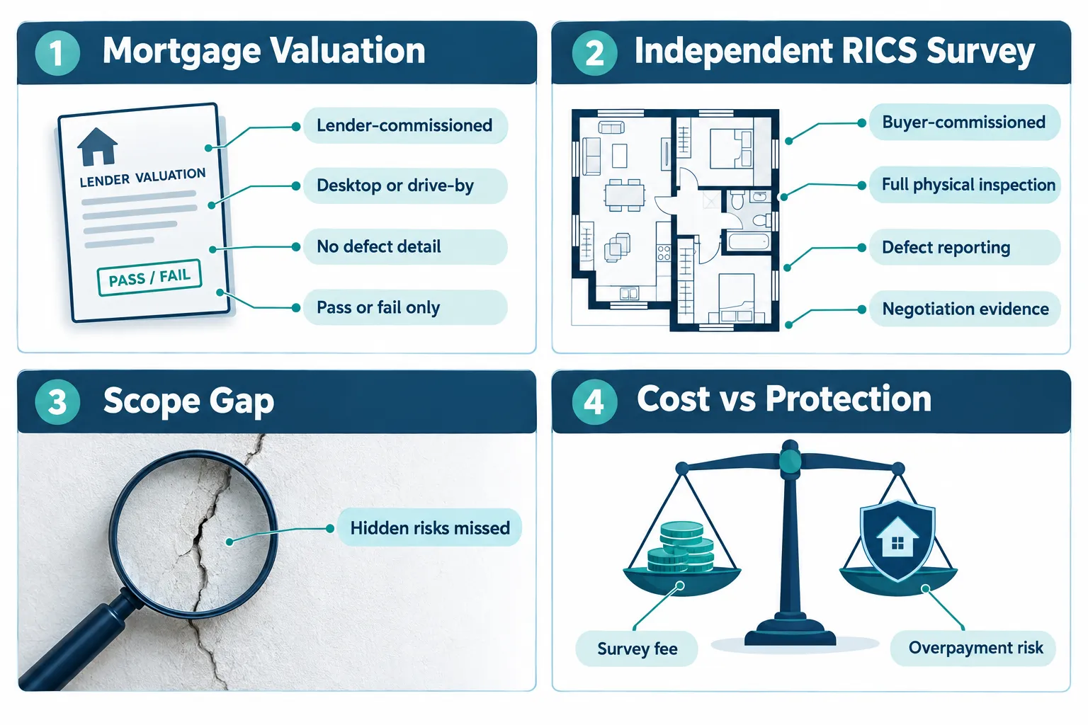 What a Mortgage Valuation Actually Does