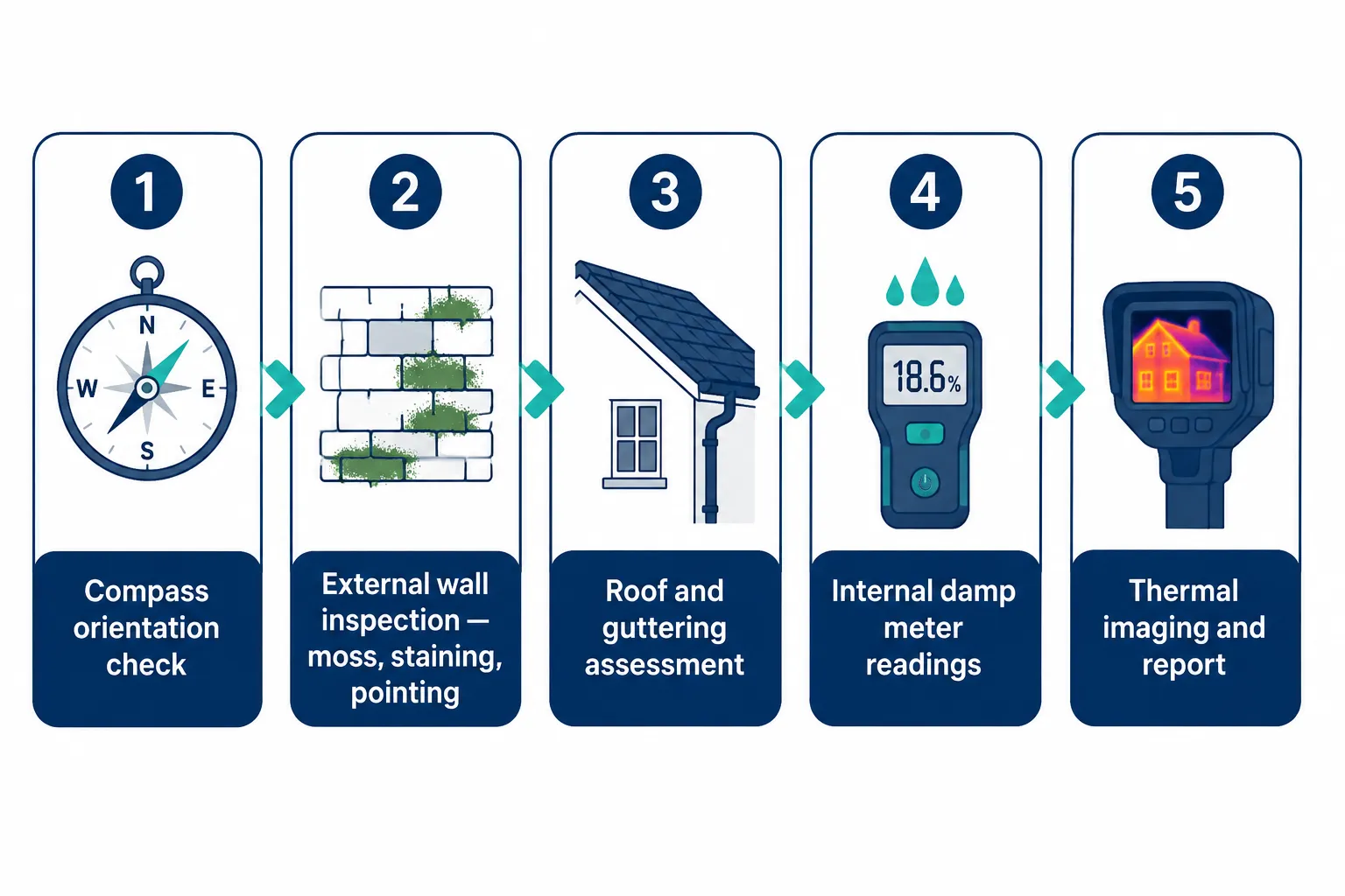 What a Thorough Survey of a North-West Facing Property Should Cover