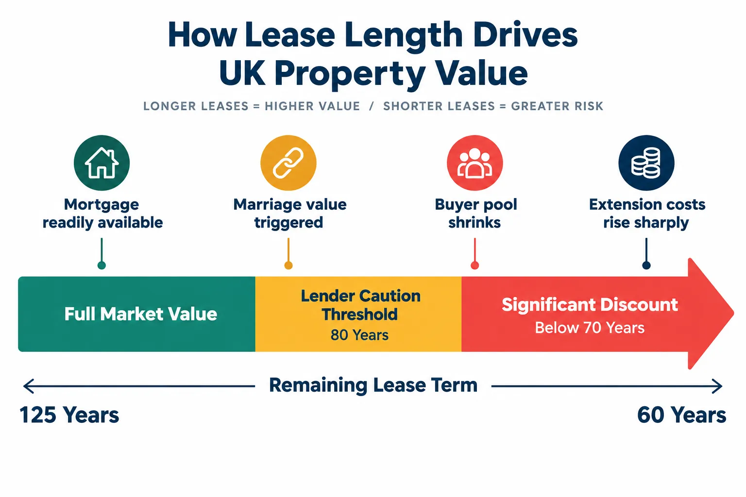Why Lease Length Is the Invisible Price Tag on Every Leasehold Property