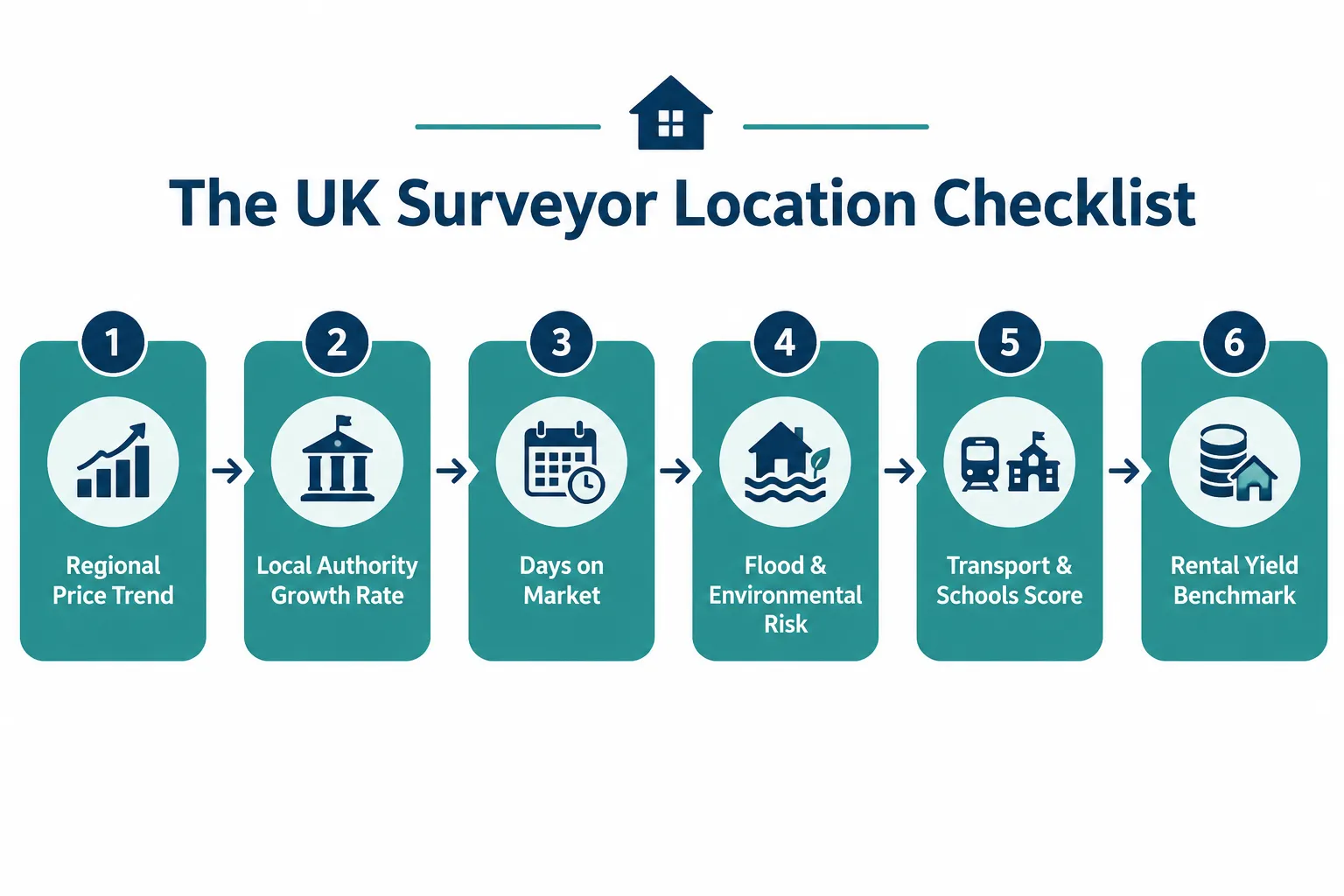 Why "Location" Alone Is Not Enough for a UK Valuation