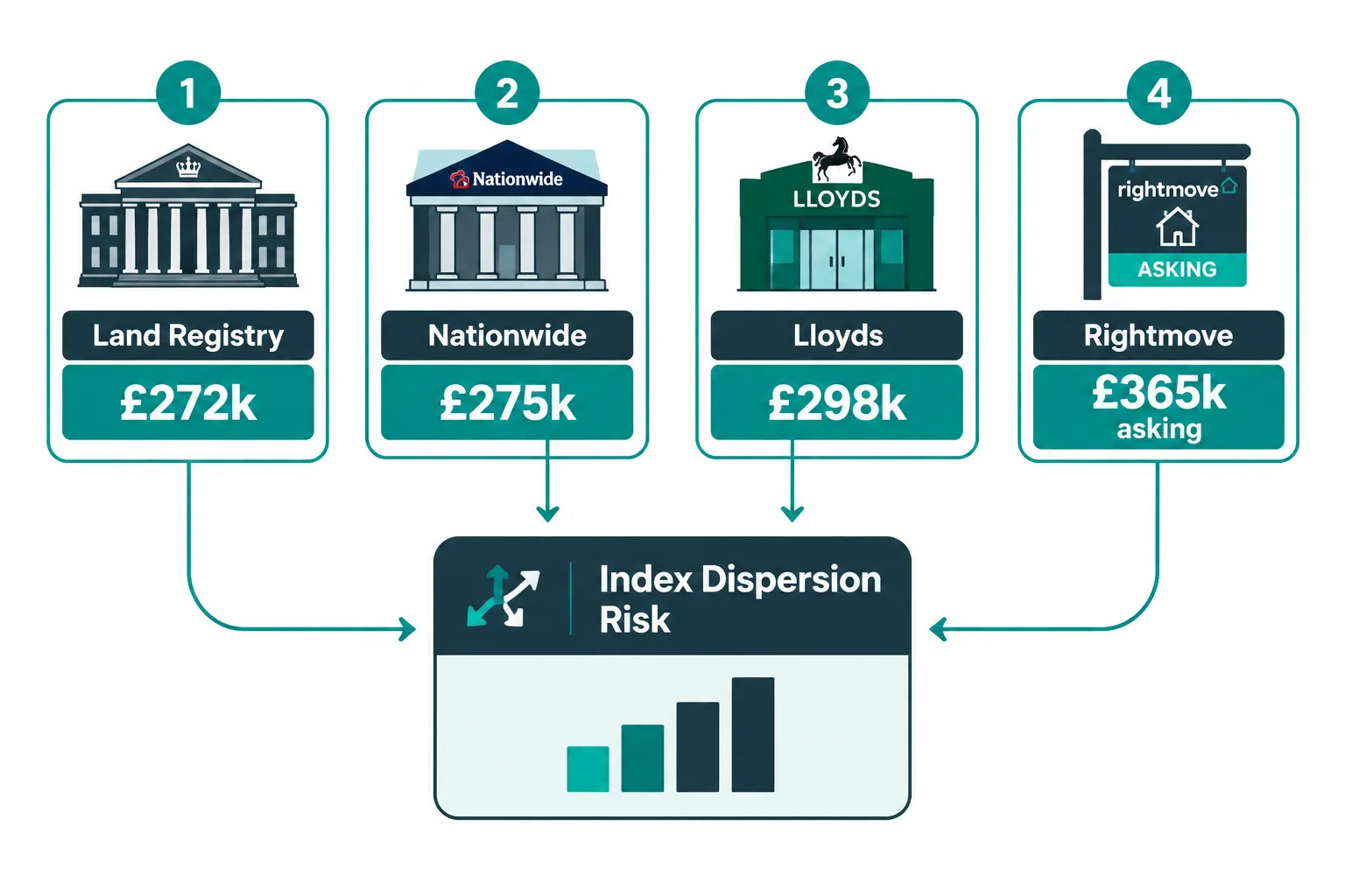 Why the 2026 UK Market Makes Lender Valuations Unreliable