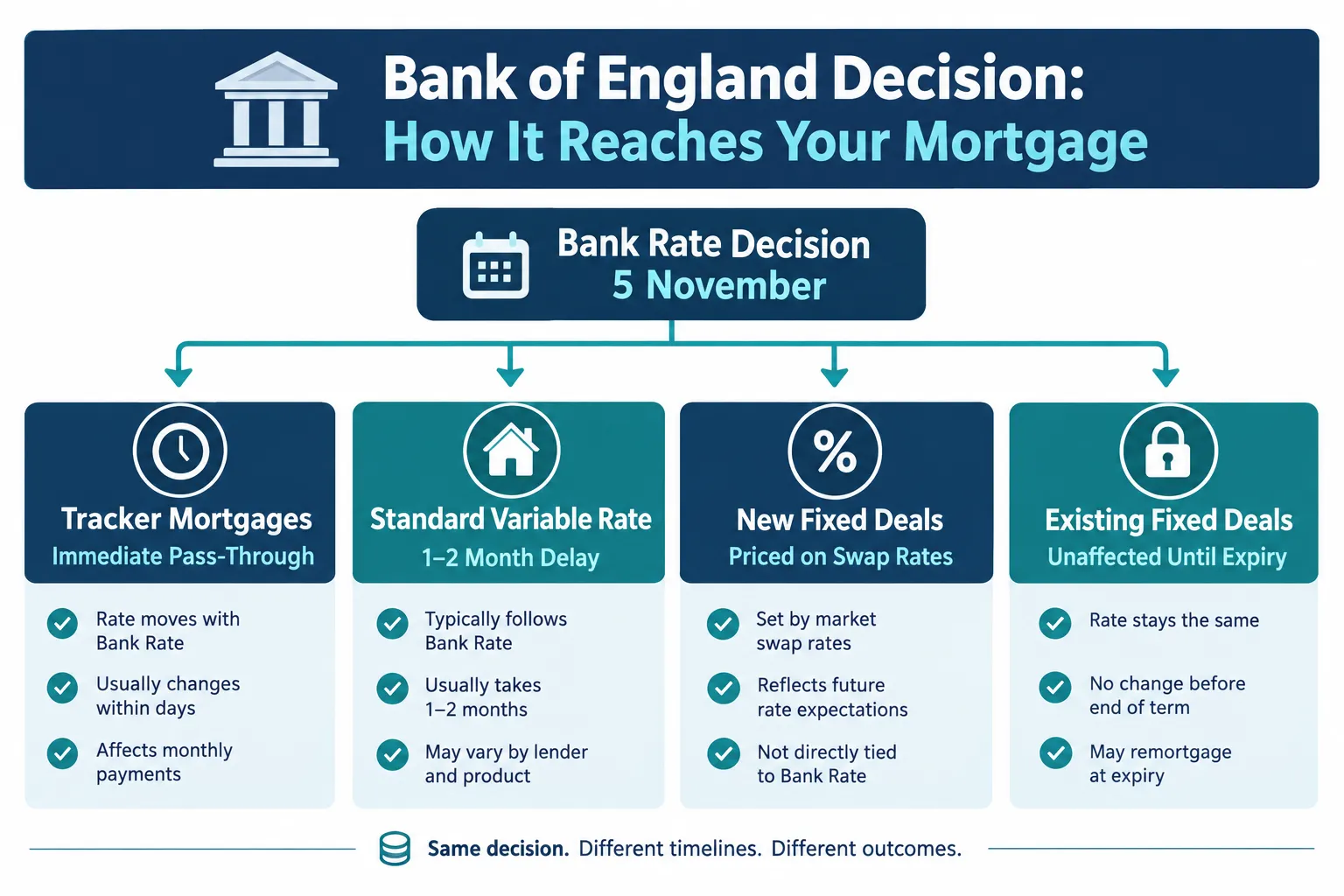 What Does the Bank of England Decision Mean for My Mortgage