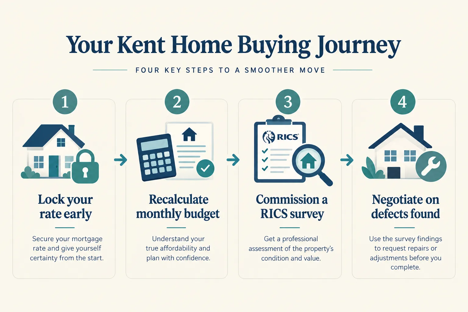 What It Means for Kent Buyers' Budgets and for Sellers